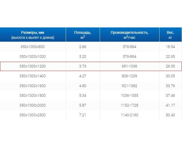 Зонты вытяжные из нержавеющей стали Зонт пристенный вытяжной ЗВП 350x1000x1200 1 тип из нержавеющей стали 0,7 мм