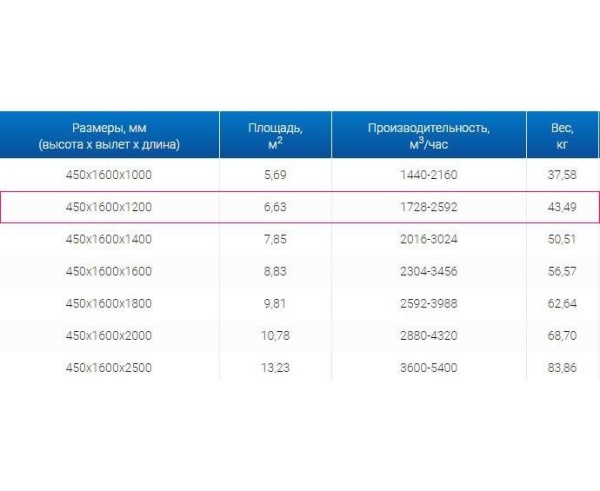 Зонты вытяжные из нержавеющей стали Зонт вытяжной ЗВО 450x1600x1200 островной тип 1 из нержавеющей стали 1 мм