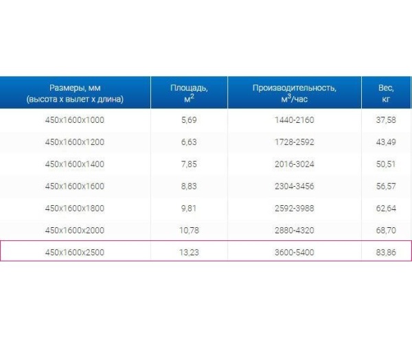 Зонты вытяжные из нержавеющей стали Зонт вытяжной ЗВО 450x1600x2500 островной тип 1 из нержавеющей стали 0,7 мм
