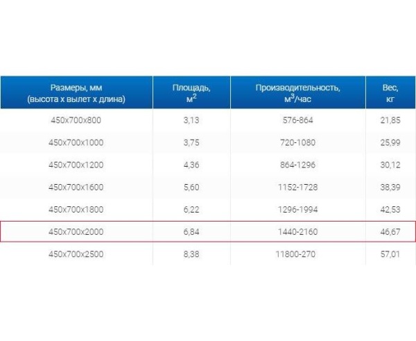 Зонты вытяжные из нержавеющей стали Зонт пристенный вытяжной ЗВП 450x700x2000 тип 3 из нержавеющей стали 1 мм