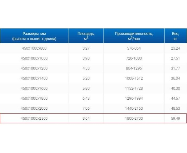 Зонты вытяжные из нержавеющей стали Зонт пристенный вытяжной ЗВП 450x1000x2500 тип 2 из нержавеющей стали 1 мм