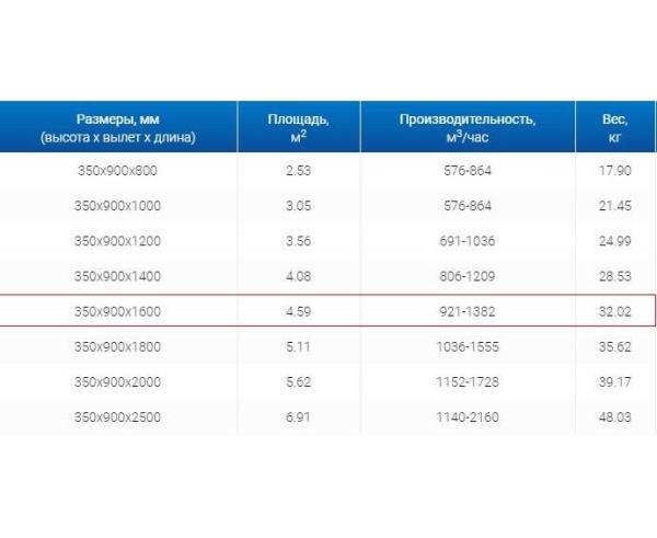Зонты вытяжные из нержавеющей стали Зонт пристенный вытяжной ЗВП 350x900x1600 1 тип из нержавеющей стали 0,7 мм