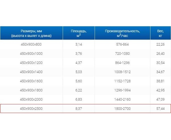 Зонты вытяжные из нержавеющей стали Зонт пристенный вытяжной ЗВП 450x900x2500 тип 2 из нержавеющей стали 1 мм