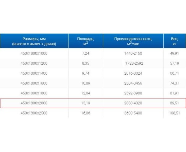 Зонты вытяжные из нержавеющей стали Зонт вытяжной ЗВО 450x1800x2000 островной тип 3 из нержавеющей стали 0,7 мм