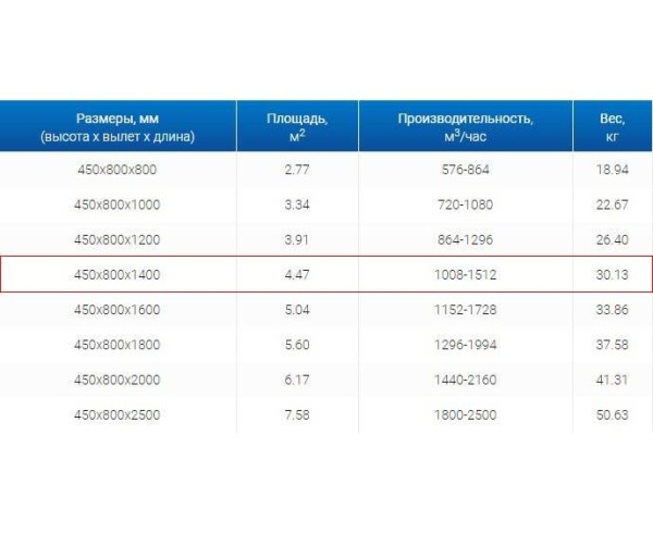 Зонты вытяжные из нержавеющей стали Зонт пристенный вытяжной ЗВП 450x800x1400 тип 1 из нержавеющей стали 1 мм