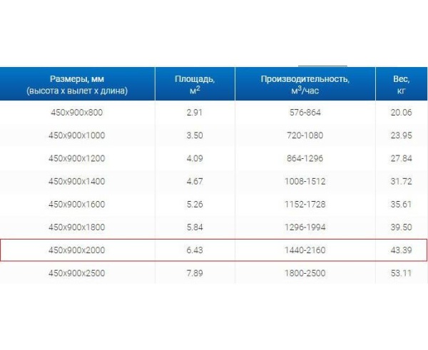Зонты вытяжные из нержавеющей стали Зонт пристенный вытяжной ЗВП 450x900x2000 1 тип из нержавеющей стали 0,7 мм