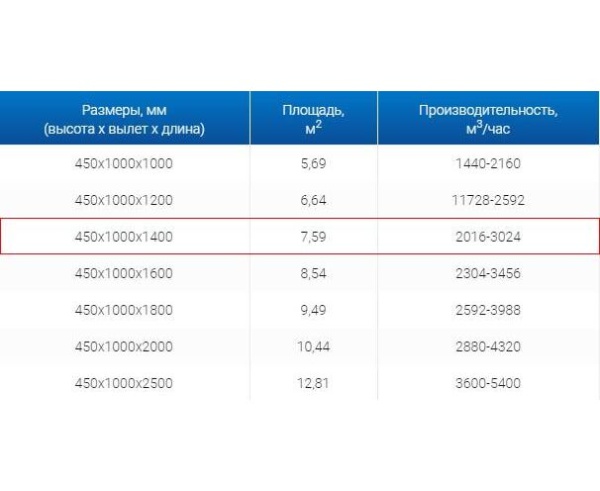 Зонты вытяжные из нержавеющей стали Зонт вытяжной ЗВО 450x1000x1400 островной тип 3 из нержавеющей стали 0,7 мм