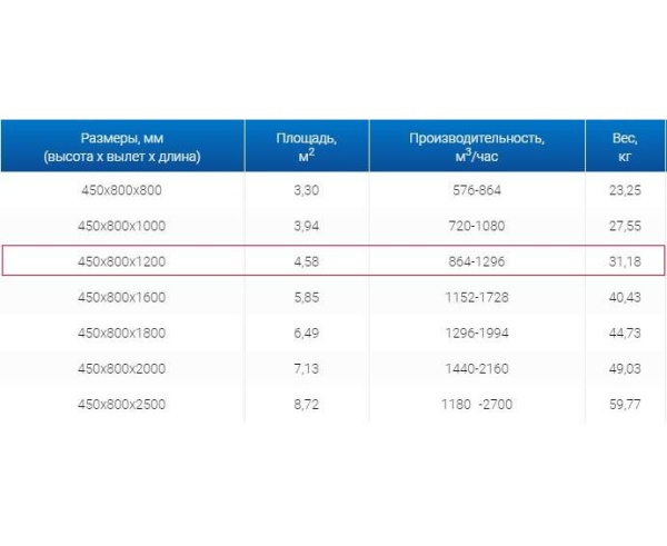 Зонты вытяжные из нержавеющей стали Зонт пристенный вытяжной ЗВП 450x800x1200 тип 3 из нержавеющей стали 1 мм