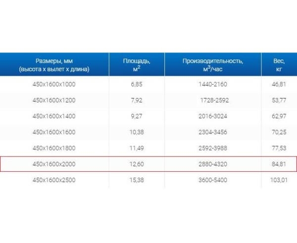 Зонты вытяжные из нержавеющей стали Зонт вытяжной ЗВО 450x1600x2000 островной тип 3 из нержавеющей стали 1 мм