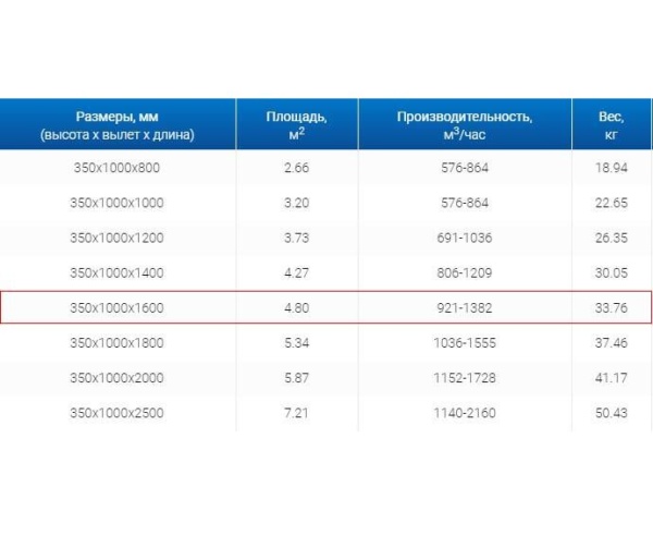 Зонты вытяжные из нержавеющей стали Зонт пристенный вытяжной ЗВП 350x1000x1600 тип 1 из нержавеющей стали 1 мм