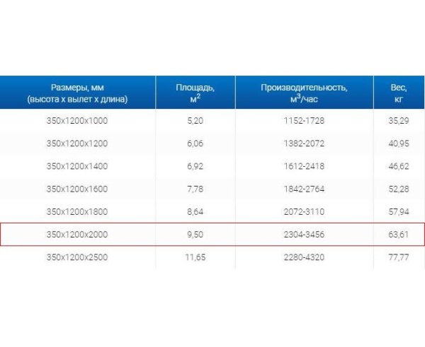 Зонты вытяжные из нержавеющей стали Зонт вытяжной ЗВО 350x1200x2000 островной тип 3 из нержавеющей стали 0,7 мм