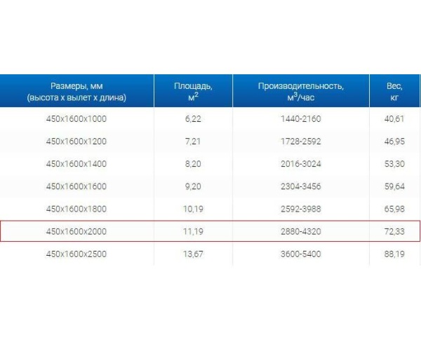 Зонты вытяжные из нержавеющей стали Зонт вытяжной ЗВО 450x1600x2000 островной тип 2 из нержавеющей стали 0,7 мм