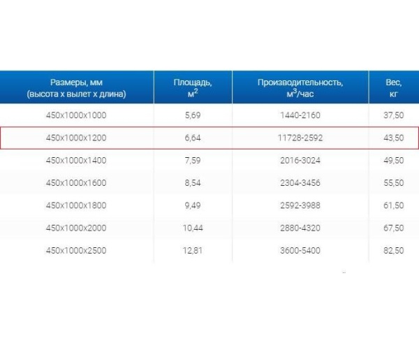 Зонты вытяжные из нержавеющей стали Зонт вытяжной ЗВО 450x1000x1200 островной тип 3 из нержавеющей стали 1 мм