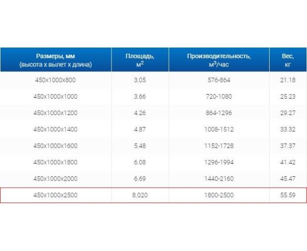 Зонты вытяжные из нержавеющей стали Зонт пристенный вытяжной ЗВП 450x1000x2500 тип 1 из нержавеющей стали 1 мм
