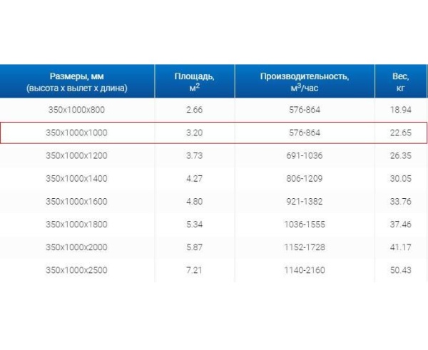 Зонты вытяжные из нержавеющей стали Зонт пристенный вытяжной ЗВП 350x1000x1000 1 тип из нержавеющей стали 0,7 мм
