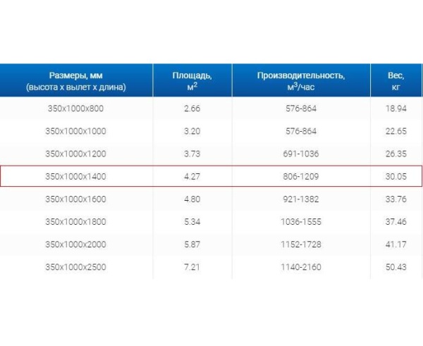 Зонты вытяжные из нержавеющей стали Зонт пристенный вытяжной ЗВП 350x1000x1400 тип 1 из нержавеющей стали 1 мм