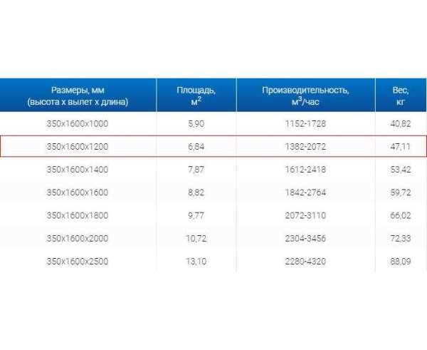 Зонты вытяжные из нержавеющей стали Зонт вытяжной ЗВО 350x1600x1200 островной тип 3 из нержавеющей стали 0,7 мм