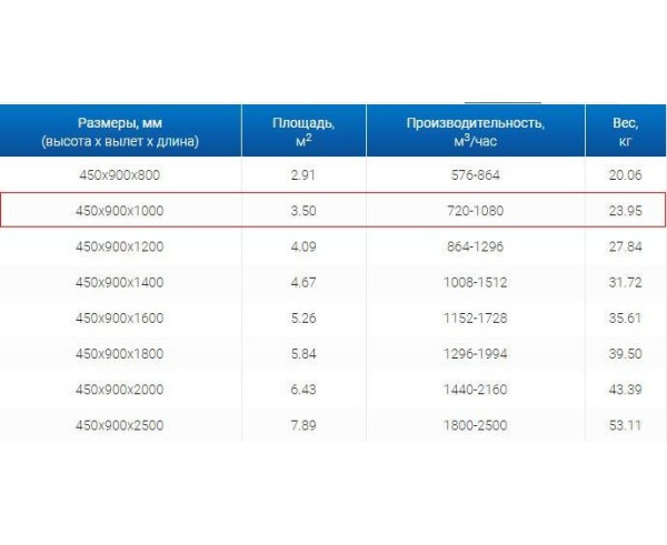 Зонты вытяжные из нержавеющей стали Зонт пристенный вытяжной ЗВП 450x900x1000 1 тип из нержавеющей стали 0,7 мм