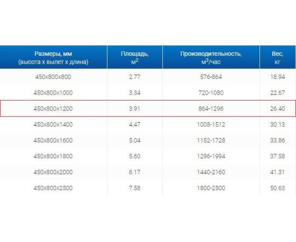 Зонты вытяжные из нержавеющей стали Зонт пристенный вытяжной ЗВП 450x800x1200 тип 1 из нержавеющей стали 1 мм