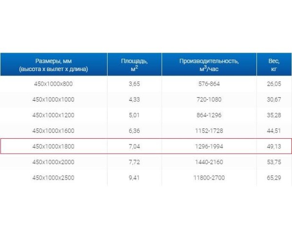 Зонты вытяжные из нержавеющей стали Зонт пристенный вытяжной ЗВП 450x1000x1800 тип 3 из нержавеющей стали 0,7 мм