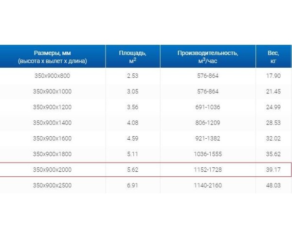 Зонты вытяжные из нержавеющей стали Зонт пристенный вытяжной ЗВП 350x900x2000 1 тип из нержавеющей стали 0,7 мм
