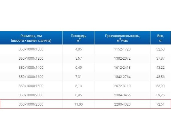 Зонты вытяжные из нержавеющей стали Зонт вытяжной ЗВО 350x1000x2500 островной тип 3 из нержавеющей стали 1 мм