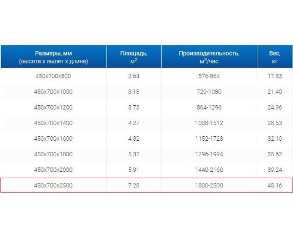 Зонты вытяжные из нержавеющей стали Зонт пристенный вытяжной ЗВП 450x700x2500 тип 1 из нержавеющей стали 1 мм