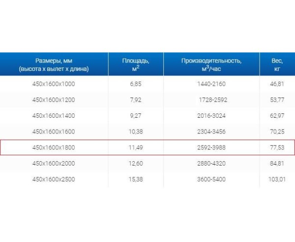 Зонты вытяжные из нержавеющей стали Зонт вытяжной ЗВО 450x1600x1800 островной тип 3 из нержавеющей стали 1 мм