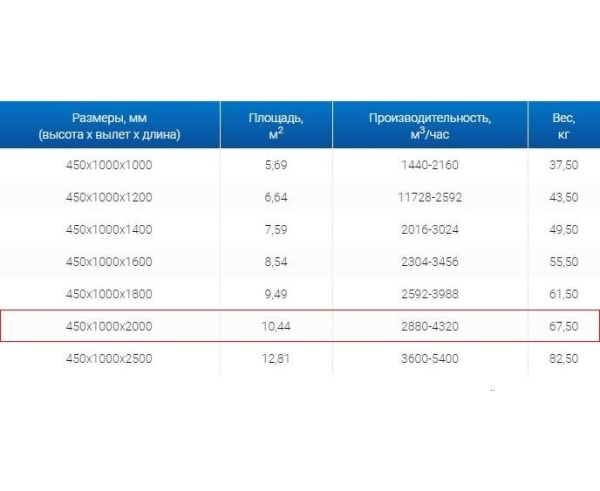 Зонты вытяжные из нержавеющей стали Зонт вытяжной ЗВО 450x1000x2000 островной тип 3 из нержавеющей стали 1 мм