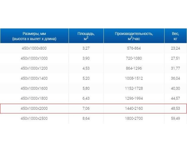 Зонты вытяжные из нержавеющей стали Зонт пристенный вытяжной ЗВП 450x1000x2000 тип 2 из нержавеющей стали 1 мм