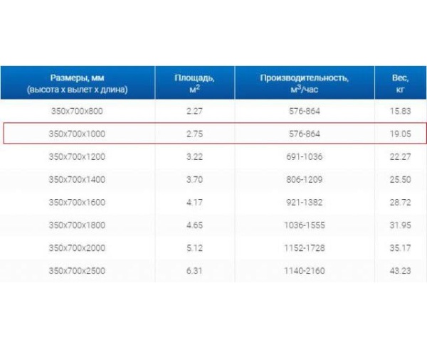 Зонты вытяжные из нержавеющей стали Зонт пристенный вытяжной ЗВП 350x700x1000 1 тип из нержавеющей стали 0,7 мм