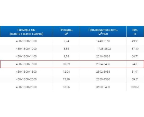 Зонты вытяжные из нержавеющей стали Зонт вытяжной ЗВО 450x1800x1600 островной тип 3 из нержавеющей стали 1 мм