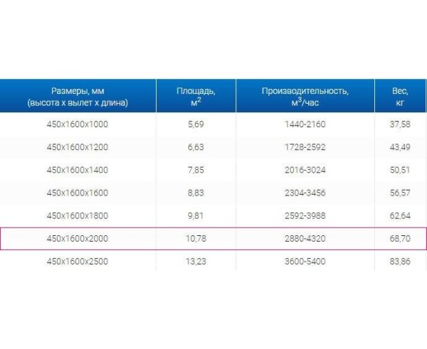 Зонты вытяжные из нержавеющей стали Зонт вытяжной ЗВО 450x1600x2000 островной тип 1 из нержавеющей стали 1 мм