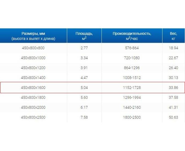 Зонты вытяжные из нержавеющей стали Зонт пристенный вытяжной ЗВП 450x800x1600 1 тип из нержавеющей стали 0,7 мм