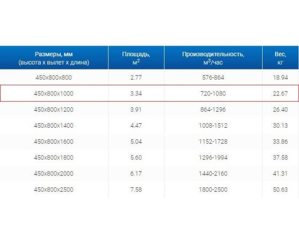 Зонты вытяжные из нержавеющей стали Зонт пристенный вытяжной ЗВП 450x800x1000 тип 1 из нержавеющей стали 1 мм
