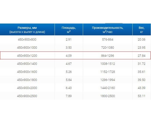 Зонты вытяжные из нержавеющей стали Зонт пристенный вытяжной ЗВП 450x900x1200 1 тип из нержавеющей стали 0,7 мм