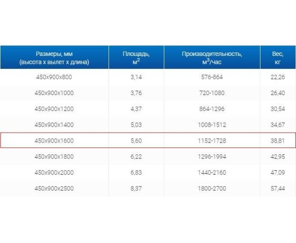 Зонты вытяжные из нержавеющей стали Зонт пристенный вытяжной ЗВП 450x900x1600 тип 2 из нержавеющей стали 1 мм