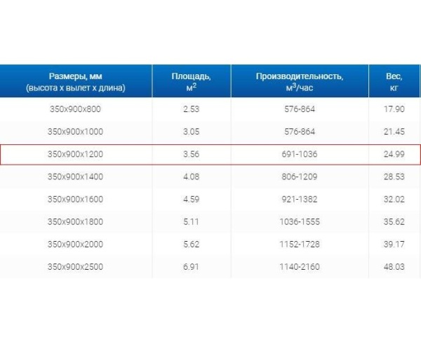 Зонты вытяжные из нержавеющей стали Зонт пристенный вытяжной ЗВП 350x900x1200 1 тип из нержавеющей стали 0,7 мм