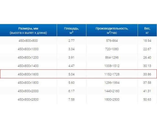 Зонты вытяжные из нержавеющей стали Зонт пристенный вытяжной ЗВП 450x800x1600 тип 1 из нержавеющей стали 1 мм