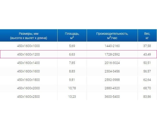 Зонты вытяжные из нержавеющей стали Зонт вытяжной ЗВО 450x1600x1200 островной тип 1 из нержавеющей стали 0,7 мм