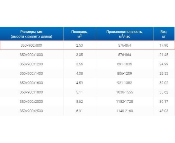 Зонты вытяжные из нержавеющей стали Зонт пристенный вытяжной ЗВП 350x900x800 1 тип из нержавеющей стали 0,7 мм