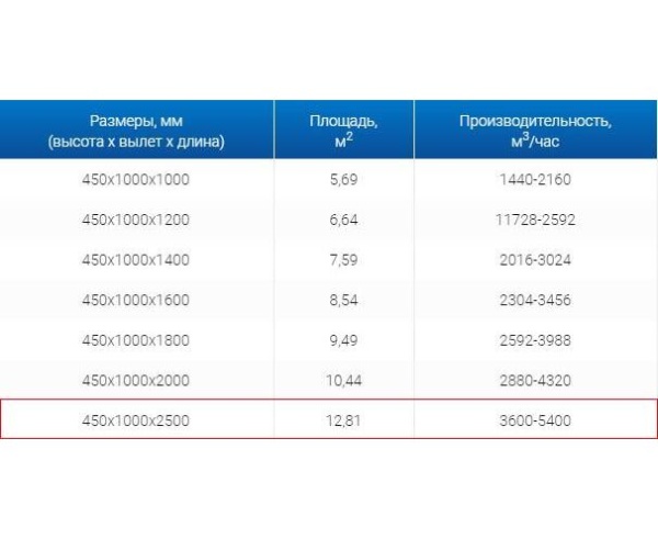 Зонты вытяжные из нержавеющей стали Зонт вытяжной ЗВО 450x1000x2500 островной тип 3 из нержавеющей стали 0,7 мм
