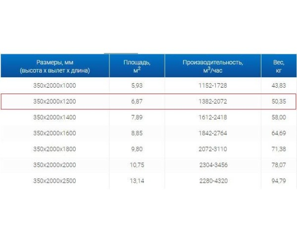 Зонты вытяжные из нержавеющей стали Зонт вытяжной ЗВО 350x2000x1200 островной тип 2 из нержавеющей стали 0,7 мм