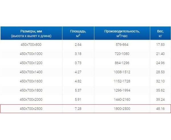 Зонты вытяжные из нержавеющей стали Зонт пристенный вытяжной ЗВП 450x700x2500 1 тип из нержавеющей стали 0,7 мм
