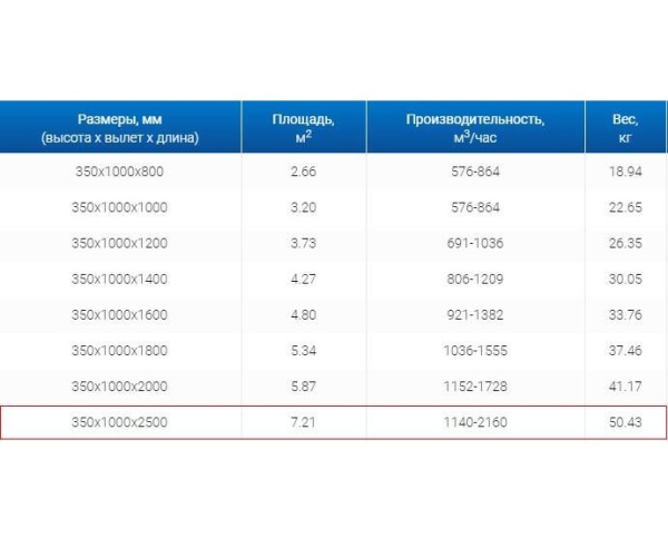 Зонты вытяжные из нержавеющей стали Зонт пристенный вытяжной ЗВП 350x1000x2500 1 тип из нержавеющей стали 0,7 мм