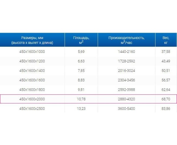 Зонты вытяжные из нержавеющей стали Зонт вытяжной ЗВО 450x1600x2000 островной тип 1 из нержавеющей стали 0,7 мм
