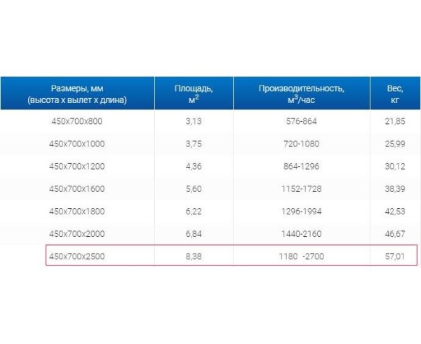 Зонты вытяжные из нержавеющей стали Зонт пристенный вытяжной ЗВП 450x700x2500 тип 3 из нержавеющей стали 0,7 мм