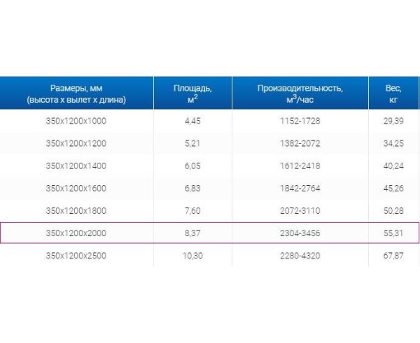 Зонты вытяжные из нержавеющей стали Зонт вытяжной ЗВО 350x1200x2000 островной тип 1 из нержавеющей стали 0,7 мм