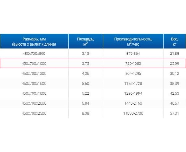 Зонты вытяжные из нержавеющей стали Зонт пристенный вытяжной ЗВП 450x700x1000 тип 3 из нержавеющей стали 0,7 мм