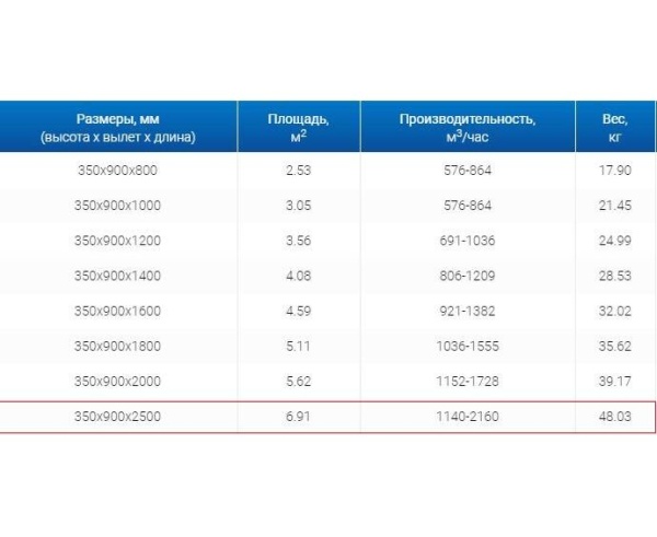 Зонты вытяжные из нержавеющей стали Зонт пристенный вытяжной ЗВП 350x900x2500 1 тип из нержавеющей стали 0,7 мм